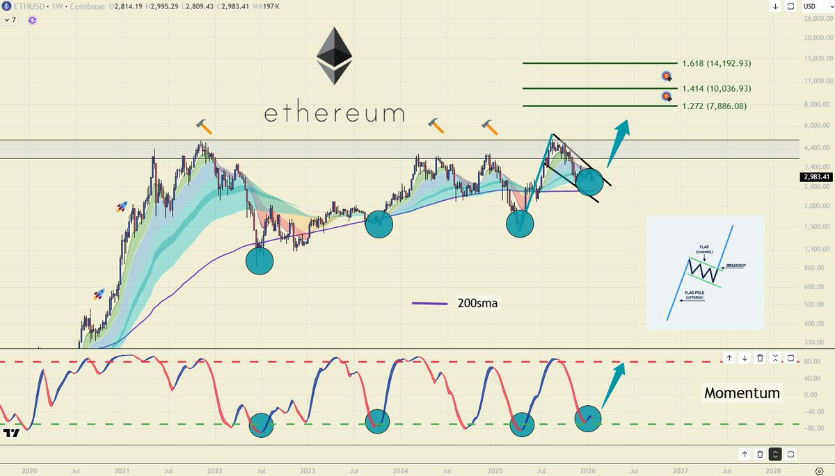 CyclesWithBach's tweet image. $ETH

Ethereum looks boring. I like boring...!