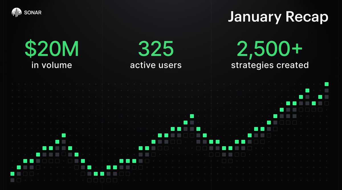 January Recap 
Sonar saw massive growth this month. Here's what it looked like:

• $20M in volume (+100%)
• 325 active users (+62%)
• 2,500+ strategies created (+200%)

We're proving there's a better way to buy &amp; sell onchain
private, automated, and built for everyone.

Next
