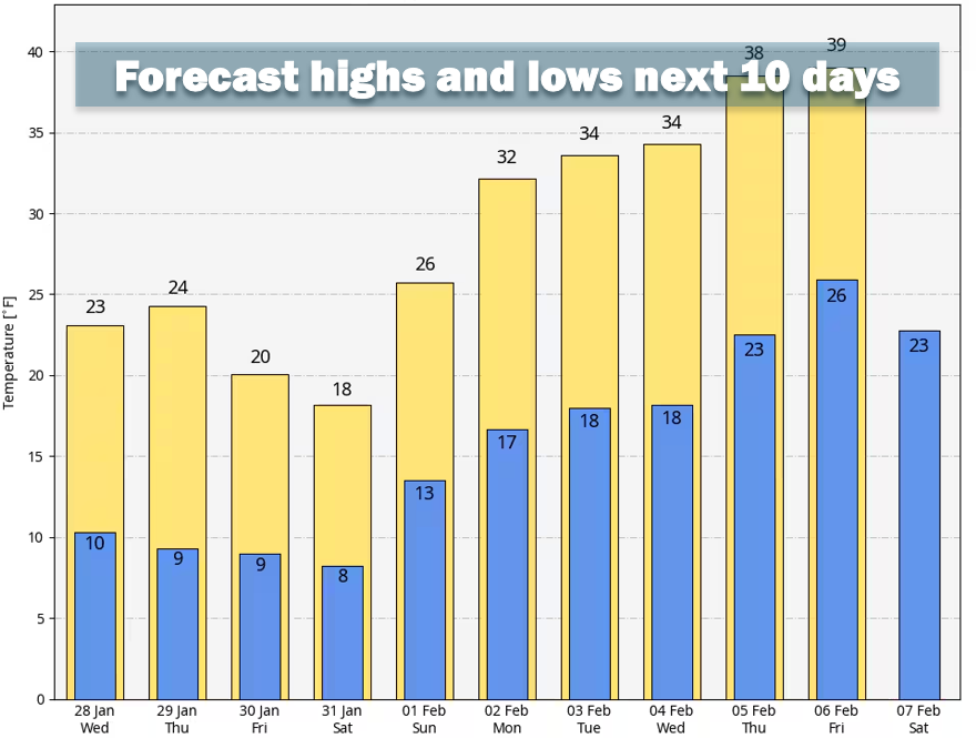 NEW: This is shaping up to be one of D.C. longest cold spells in 150 years

D.C. plunged to 13 degrees on Tuesday morning, while many locations in the region dipped into the single digits and below zero.

The frigid morning was part of a punishing cold snap that ramped up