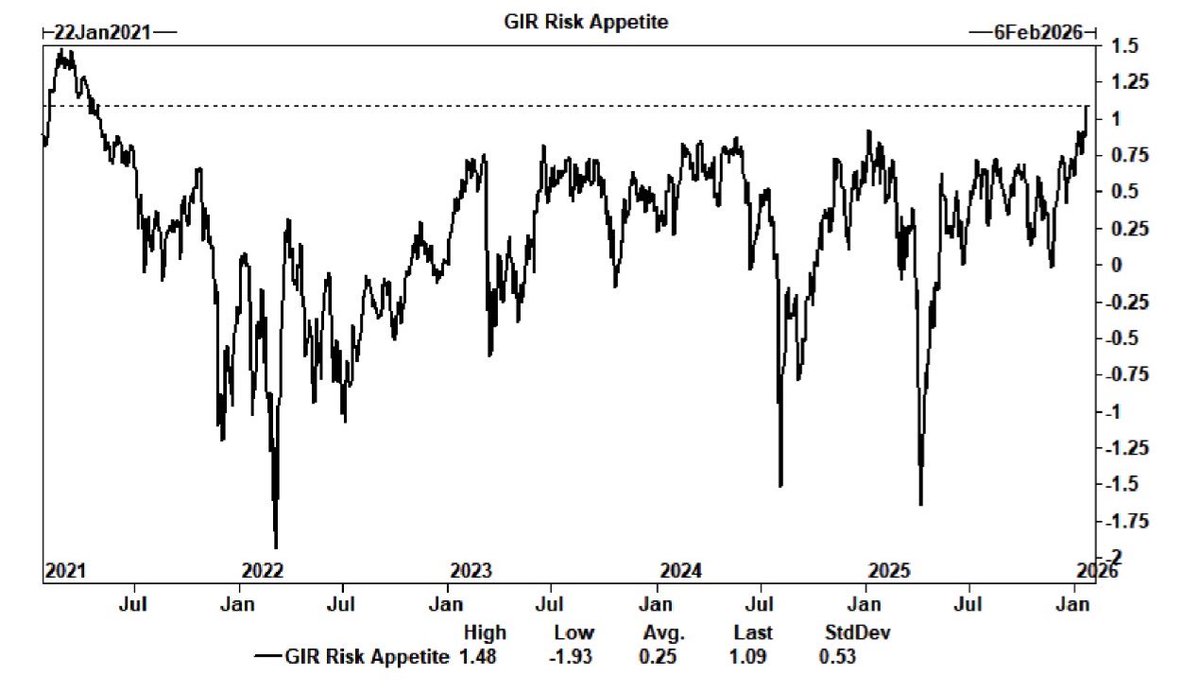 Goldman’s Risk Appetite Indicator has reached its highest level since the 2021 Covid-QE Bubble.

$SPX $QQQ $IWM