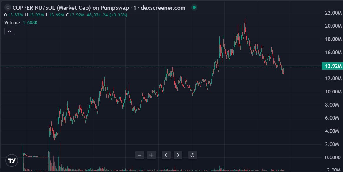 $COPPERINU 

This one is kinda funny if you think about it.

It started as a joke about how real assets don’t fight for attention every 5 minutes.
No “copper dog”, no “copper cat”, no endless spin-offs stealing mindshare.

And of course… crypto did exactly the opposite.

What I
