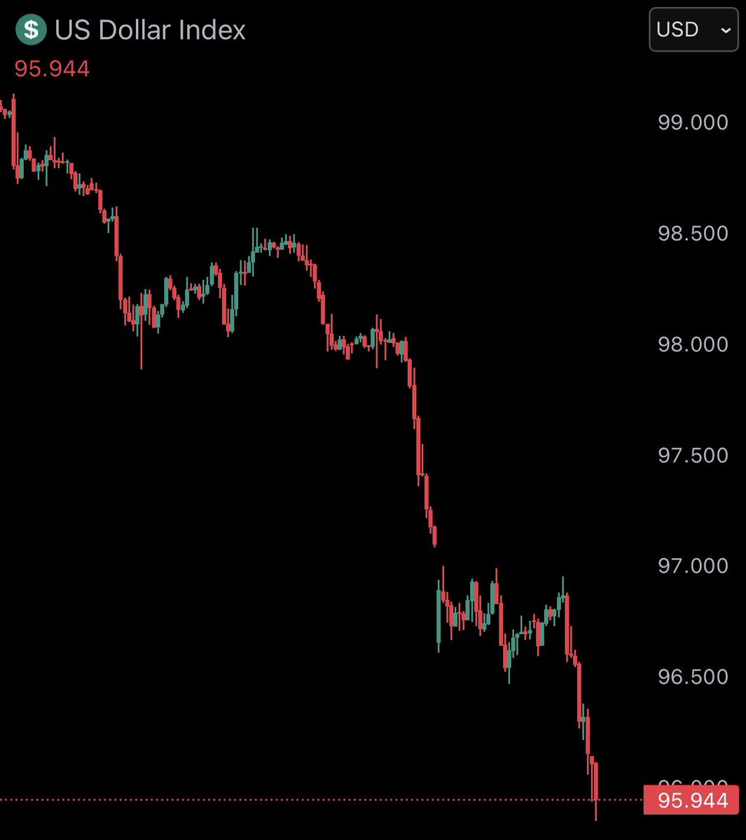 NOW: 🇺🇸The US dollar has fallen to its lowest level in four years.