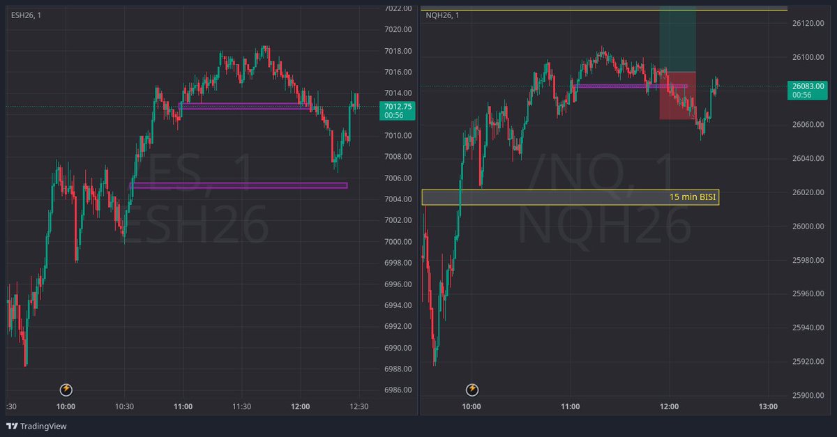 DRxICT's tweet image. Woke up early but went to church for morning mass and came back to the charts and took an L. Had a bullish bias from the Higher Time Frame but came to the charts at a wrong time. Need more discipline and rules.