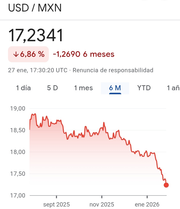 El PRIANISMO andaba rogando que se cayera la #4t.

Y lo único que se cayó fue el dólar 😬
