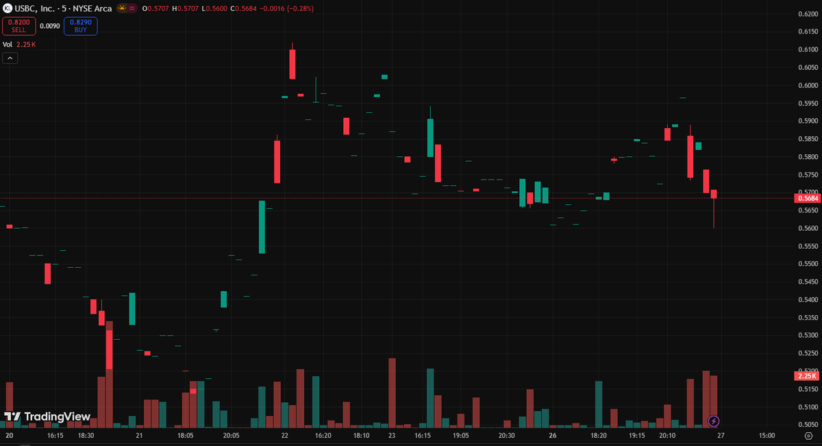 BobbyChoong's tweet photo. 🚀 Quick Dive: $USBC (USBC, Inc.) @ $0.565  📷 Current Price Context • Live Price: $0.565 (post-market: $0.8291, +45.48%). • Recent Trend: Trading near the bottom of its 52-week range ($0.3300 - $9.4700) and below its 200-day moving average https://t.co/cpPHB7aNg1