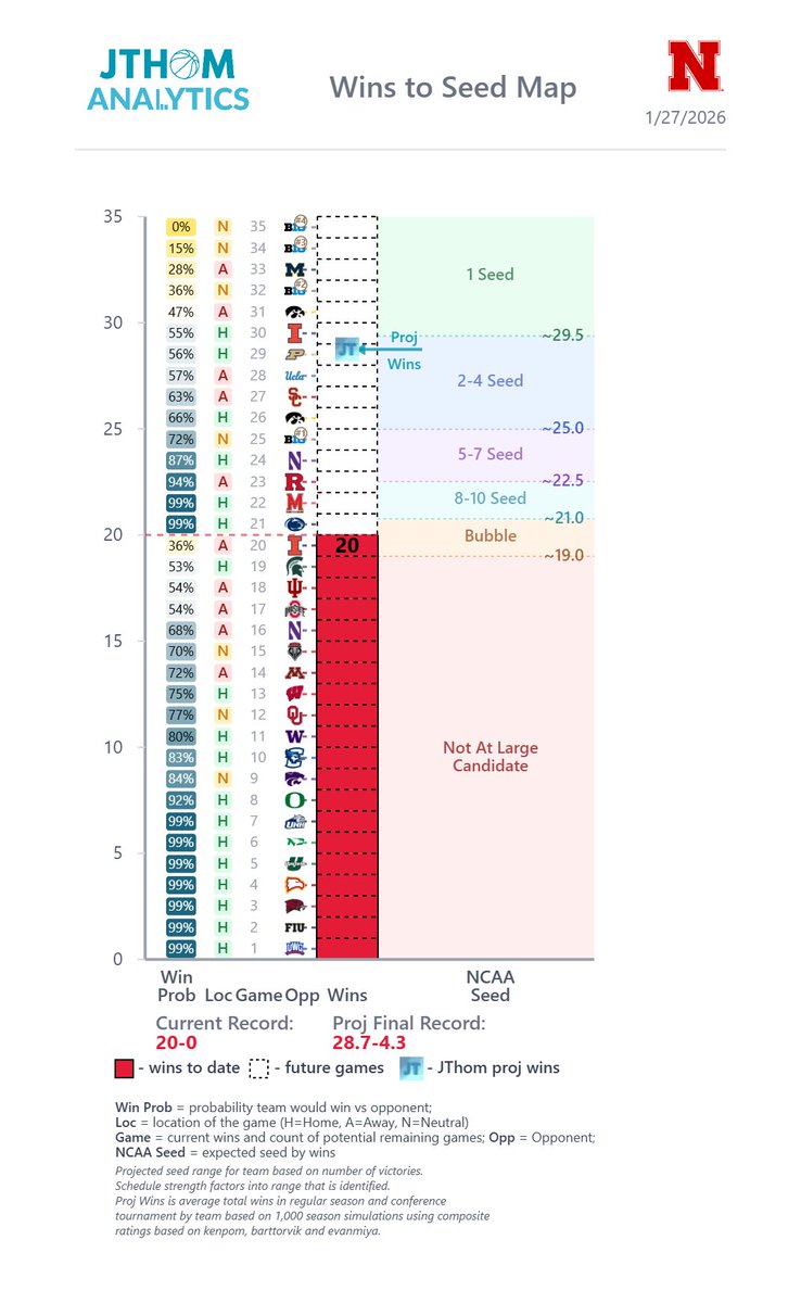 JThomAnalytics's tweet image. Wins to Seed: Nebraska. If Nebraska beats Michigan today they are a strong 1 seed contender. Most difficult regular season game remaining. Even with loss positioned for top 3 seed. More details: jthomanalytics.com/basketball/tea…
