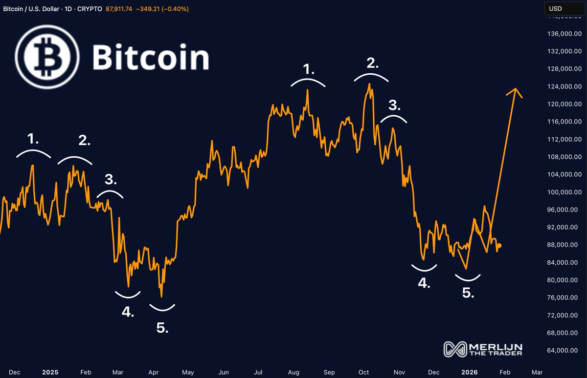 MerlijnTrader's tweet image. BITCOIN KEEPS REPEATING THE SAME RHYTHM.

1–2–3: exhaustion
4–5: reset &amp;amp; absorption

Every cycle flushes leverage.
Every reset builds a stronger base.

Structure resets before expansion.
Always.