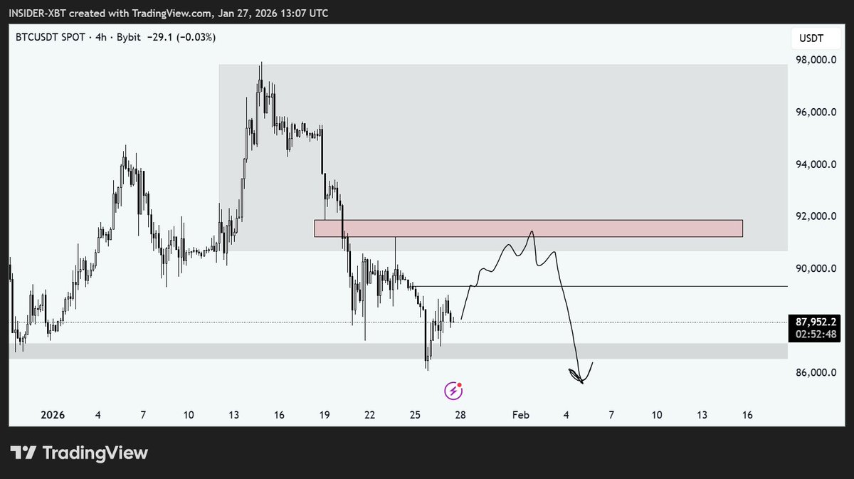 BTC Still holding my longs from $86.5k. Expecting a move higher towards red  box. and setting my shorts orders in red box. #btc #btcusdt #bitcoin