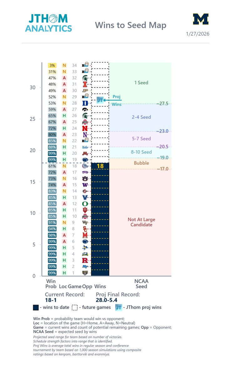 JThomAnalytics's tweet image. Wins to Seed: Michigan. Loss tonight to Nebraska makes path to 1 seed much more difficult.  A lot of away games left against good teams and Nebraska becomes solid competitor for 1 seed positioning. More details: jthomanalytics.com/basketball/tea…