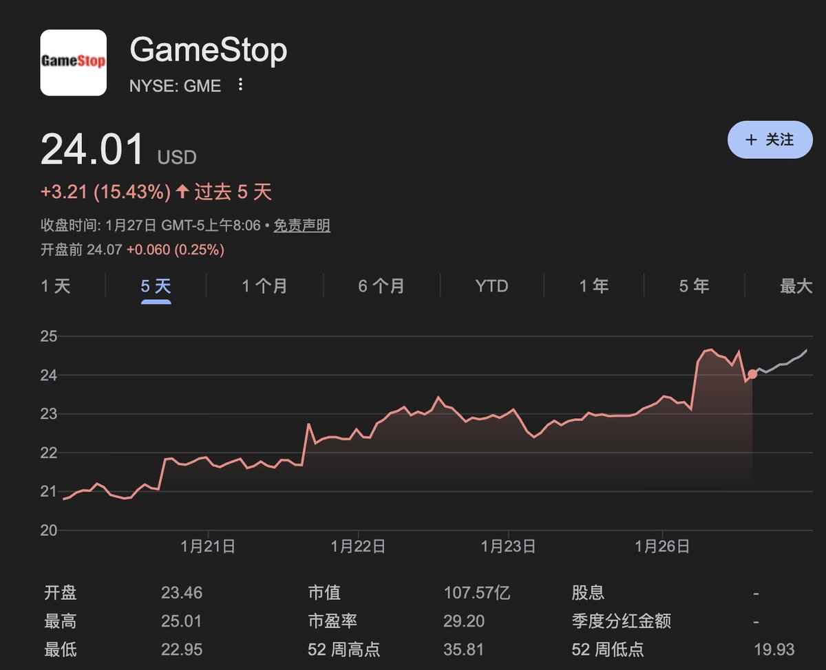 GameStop股价过去5日上涨15.43% 「大空头」Michael Burry披露正持续买入GameStop Michael Burry  发文表示「我持有GameStop（GME），最近一直在买入我预计，我买入的价格可能很快就会接近