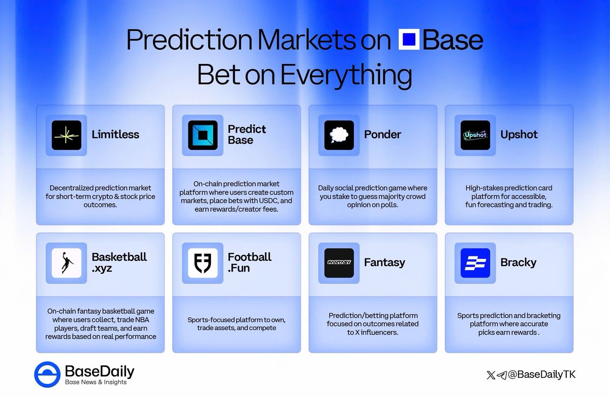 📘The Prediction Economy: Betting on Everything via Base Beyond its status  as a premier L2 hub for DeFi, SocialFi, and autonomous AI Agents, @base has  rapidly evolved into a comprehensive engine for