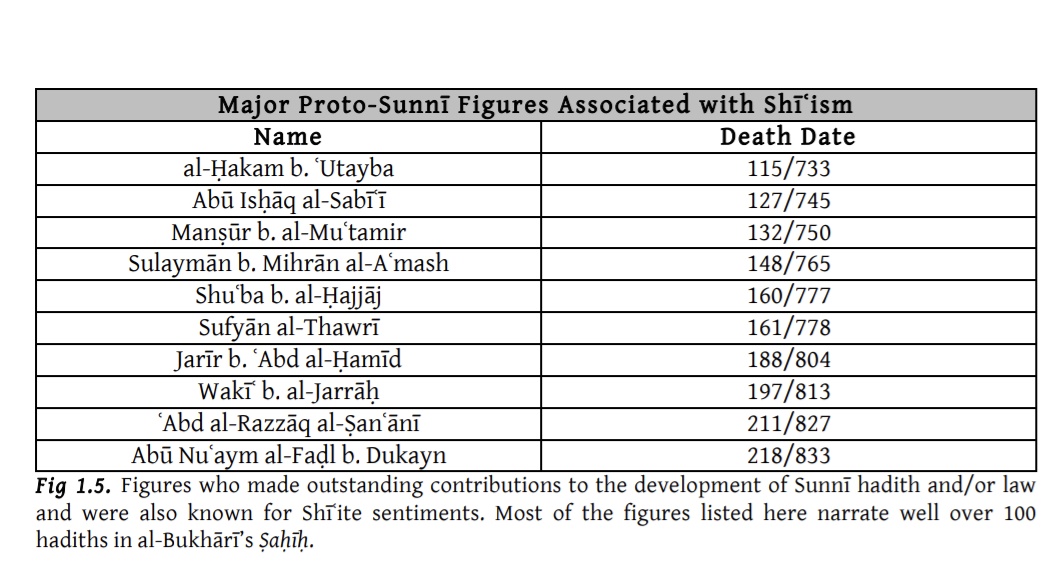 الرواة والمحدثين من ارتبطوا ورموا بالتشيع، ولمنهم أزيد من ١٠٠ حديث في البخاري:

• الحكم بن عتيبة
• أبو إسحاق السبيعي
• منصور بن المعتمر 
• سليمان بن مهران الأعمش
• شعبة بن الحجاج
• سفيان الثوري
• جرير بن عبد الحميد
• وكيع بن الجراح
• عبد الرزاق الصنعاني
• الفضل بن دكين