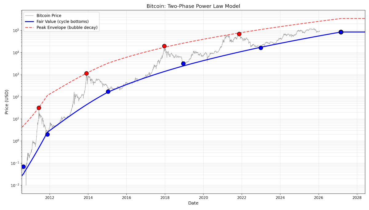 My two-phase power law model for Bitcoin. Blue: fair value, R²=0.997!! Red:  peak envelope (bubble decay) Working hypothesis: $126k (Oct 2025) was not  the cycle top,if historical patterns hold, the real peak