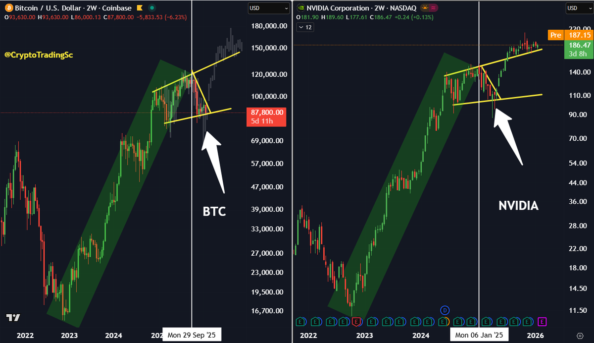 I think this year #Bitcoin breaks the 4 Year Cycle and runs into a bullish year with new ATH

This chart shows $BTC is 9 Months lagging $Nvidia
Would mean new highs in April 2026

$Alts would explode

Silver and Gold are Topping at ATHs - increasing liquidity rotation to #Crypto