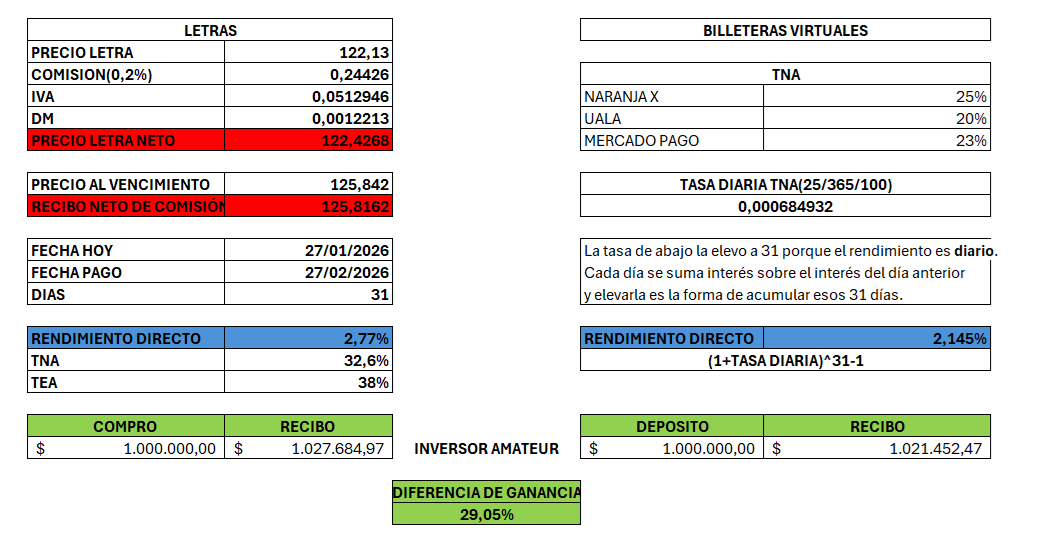 invertiramateur's tweet photo. COMPARACIÓN LETRAS VS BILLETERAS VIRTUALES. EJEMPLO REAL.

Hoy les traigo esta planilla para que aprendan a como comparar entre una opción y la otra, teniendo en cuenta todos los gastos de las LETRAS, voy a intentar explicarlo lo más simple posible.

Vamos a comparar la LETRA de Febrero(S27F6) contra una Billetera Virtual.

Por el lado de la LETRA:
-Tomamos el precio al día de hoy en Contado Inmediato, esto va cambiando, atentos en esto.
-Tomo comisión de 0.2% en la compra(depende del broker).
-IVA sobre la comisión y Derechos de Mercado no depende del broker.
-Al vencimiento recibimos lo que nos paga la letra($125,842) menos la comisión de venta(en este caso es el 0.1% de la RENTA, es decir, los $25,842).
-Pasando en limpio pagamos $122.426 y cobramos $125.816

El rendimiento directo es dividir lo que cobramos por lo que pagamos -1 y sacamos el porcentaje. 

Obtenemos un rendimiento directo de 2,77%(dependerá del precio que paguemos la LETRA).

BILLETERAS VIRTUALES:
-Tomé las 3 más conocidas: Naranja X, Ualá y Mercado Pago. No tomo Carrefour porque no la conozco.
-Para el análisis usé NARANJA X que es la que mayor tasa tiene.
-Una vez que tenemos las TNA(es la que ven en la app), la dividimos por 365 para sacar la TASA DIARIA.

-Con la tasa diaria podremos sacar el rendimiento directo, que es lo que obtendremos en esos 31 días. Separo este punto para que aprendan la lógica. Presten atención acá. 
Si ustedes a la tasa diaria la multiplican por 31(días) les dará el rendimiento que obtendrían si sacaran todos los días los intereses que les paga la billetera.
Como en la letra dejamos el dinero inmóvil, en la billetera tenemos que hacer lo mismo, por ende dejamos los intereses en la app. Para eso, como dice la imagen, debemos elevar la tasa diaria a la 31(días).

RESULTADO.
El resultado es que comprando la letra, a esos precios, obtenemos casi un 30% más de ganancia.

ACLARACIONES:
-Cabe aclarar que este análisis está hecho para una persona que quiere tener la plata inmovilizada ese tiempo.
-Si el plazo es menor(es decir no esperamos al vencimiento), la LETRA puede variar, para bien o para mal. Podemos ganar más o perder más. Pero, si se mantiene al vencimiento(la idea de este post), los resultados están a la vista. 
-Recordar también que las LETRAS están exentas de ganancias, tampoco integran la Base Imponible de Bienes Personales.

Practiquen calcular las tasas. Cualquier duda/sugerencia/corrección, son bienvenidas.

La idea es que aprendan más de la "bolsa" y que cada uno tome su decisión final. Espero les sirva, se agradece que lo compartan(lleva mucho tiempo hacerlo).

En el post citado dejo más información sobre este tipo de inversión.