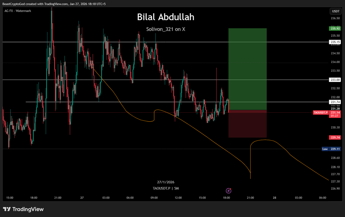 $Tao Longed 

Entry ;$231.2

Tp;$235.9

Sl;$229.7 

3r setup 

$btc $tao