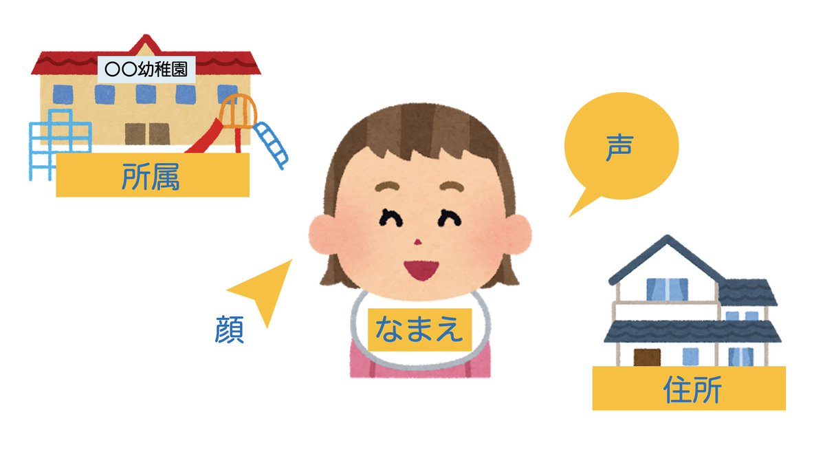 個人情報保護法 個人の権利・利益を保護し、個人情報の不適切な扱いをさせない法律。 Twitterなど個人単位でアカウントを登録させるビジネスモデルでは、特に慎重に取り扱う必要がある。  個人情報のスコープ：氏名、住所、電話番号、所属組織、個人が識別できる音声や映像など