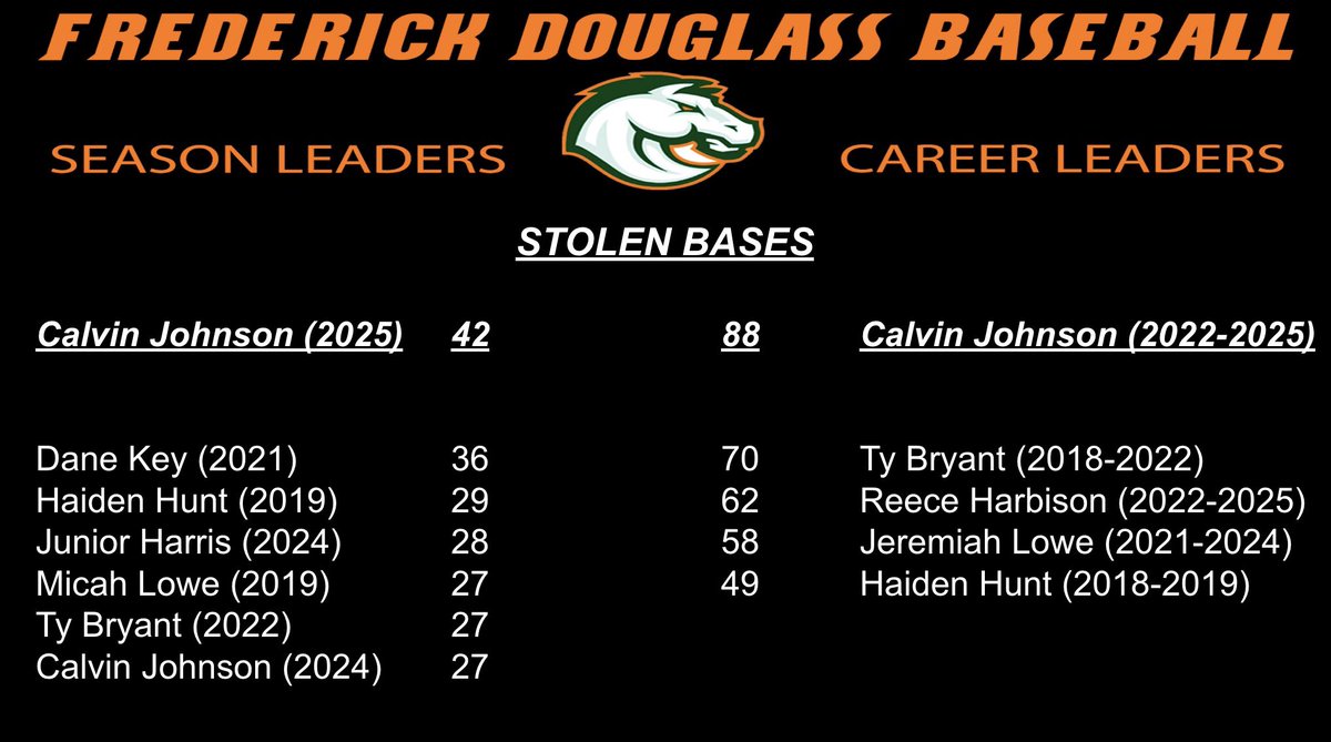 📣🐎Record of The Day!!!🐎📣

Today we look at a hallmark stat in our program, Stolen Bases.

Single Season: Calvin Johnson
Career: Calvin Johnson
( <a href="/c_johnson312/">Calvin Johnson</a> )

#stampede🐎