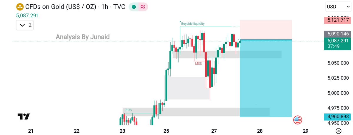 #XAUUSD #GOLD (1H) – Next Movement Update
Price is consolidating just below the recent buyside liquidity highs, showing rejection from the top.
Market structure is still bullish, but we may see a pullback into the demand zone (≈ 5050–5020) first.