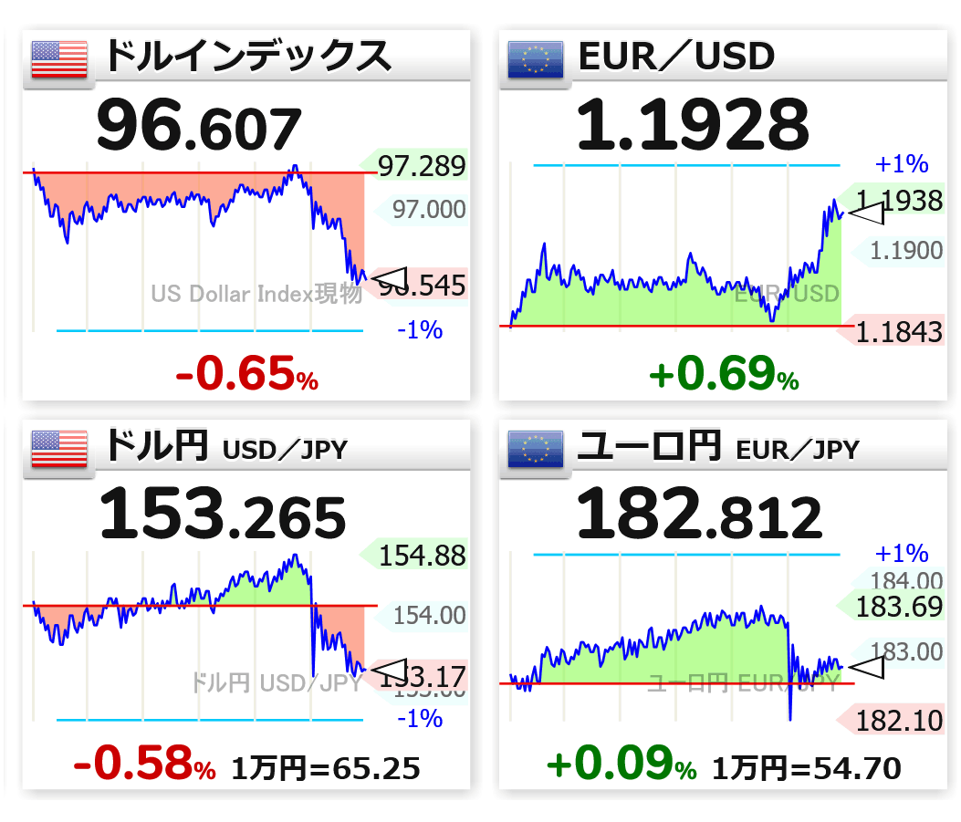 22:24 🇺🇸📉ドル指数 96.607 🇪🇺📈EUR／USD 1.1928 🇺🇸📉ドル円 153.265 🇪🇺⬜ユーロ円  182.812 為替 円高