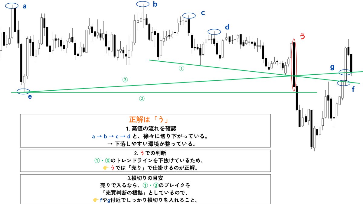 正解は「う」 1.高値の流れを確認 a → b → c → d と、徐々に切り下がっている。 → 下落しやすい環境が整っている。 2.「う」での判断  ①・③のトレンドラインを下抜けているため、 👉 うでは「売り」で仕掛けるのが正解。 3.損切りの目安 売りで入るなら、①・③の ...