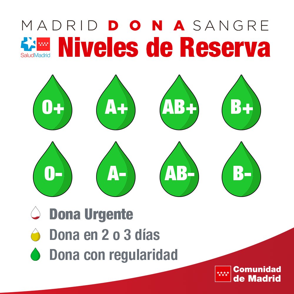 ❤ Gracias al gesto solidario de nuestros donantes las reservas de sangre se encuentran en niveles óptimos. 

👉 Aún así, es fundamental mantener la regularidad y #donarsangre, al menos, dos veces al año.

📲 c.madrid/donasangre

#donavida, #salvavidas