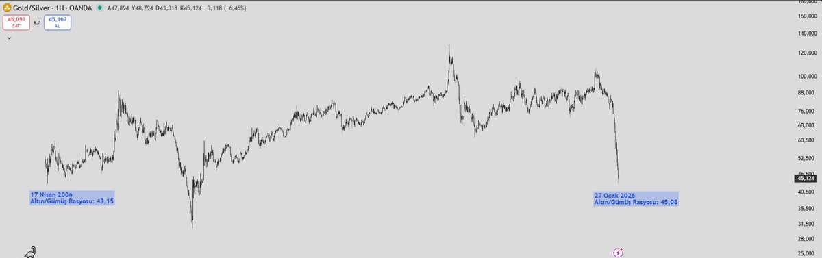 Altın/Gümüş Rasyosu

2006 Nisan’da 43,15 seviyelerinde olan Altın/Gümüş rasyosu, 2026 Ocak itibarıyla iki emtia arasındaki makasın belirgin şekilde daralmasıyla 45,12 seviyelerine kadar geriledi.

Rasyodaki düşüş, gümüşün altına kıyasla daha güçlü performans sergilediğine;