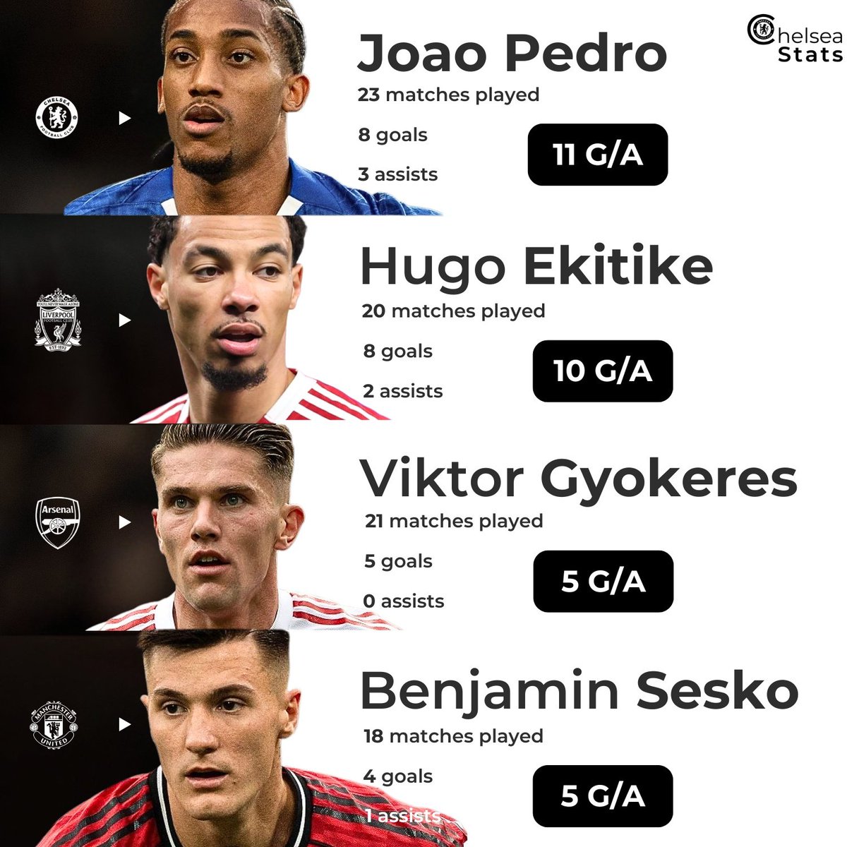 📊 Joao pedro now has the most pl goal contributions of any summer signing.