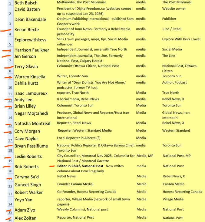 FringeViews's tweet photo. List of 'journalists' &amp; influencers who were taken on chaperoned trips to Israel to become 'change agents' back in Canada.
These people traveled with Exigent but other orgs do these trips as well.
I've highlighted some interesting names. https://t.co/WacTPlKhw2