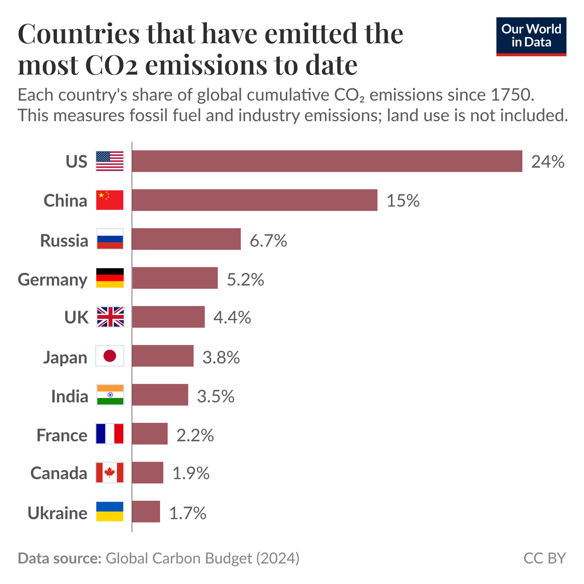 🇺🇸 #cambioclimático | Oficialmente, hoy Estados Unidos se retiró del Acuerdo de París

Es el país que más emisiones generó históricamente y el 2do país más emisor en la actualidad. Su falta de compromiso dificultará los esfuerzos globales de acción climática, pero no la detendrá