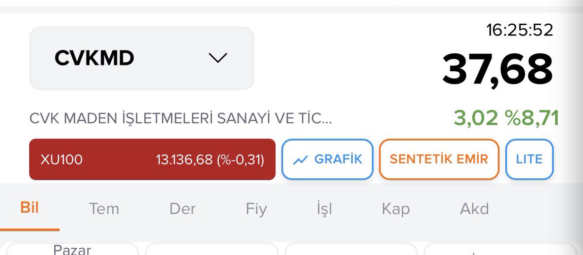 #CVKMD

Bu hissedeki düzeltme nedeniyle mesela mal çaktı denildi. Halbuki 13₺’de paylaştığım bir hisse. Normal bir düzeltme yemişti.

X’deki bist yatırımcısının maalesef %90’ı borsa cahili. Kim ne derse ona inanıyor.

Herhalde şu hisseyi 500 kere paylaşmışımdır. 13₺’den de