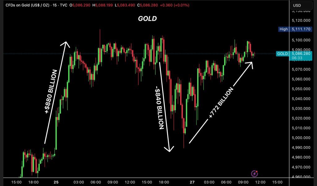 BullTheoryio's tweet photo. For the first time in HISTORY, Gold just did a $2.4 trillion market cap swing in a single day. 

First, on Jan 26, gold added about $880 billion in just 6 hours.

Then during the U.S. session, in roughly 4.5 hours, gold erased $840 billion in a sharp selloff.

After that, when the Asian markets opened, gold added back $720 billion over the next 12 hours.

For an asset that is supposed to be a safe haven, this level of volatility is extreme.