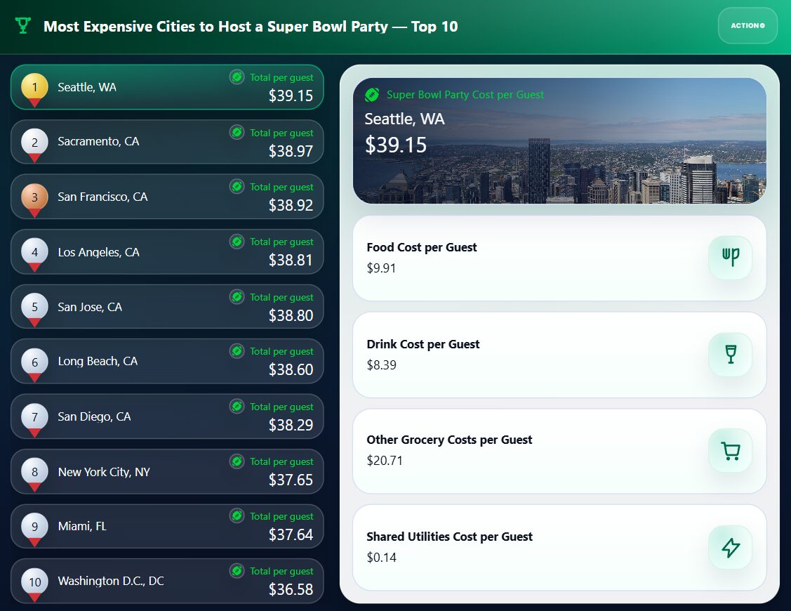 PeterAbbarno's tweet photo. Seattle is the most expensive city in the nation to host a Super Bowl Party ... thanks to Governor Ferguson and Democrats in the Legislature passing the largest tax increase in state history. 
#waleg #SuperBowl #Seahawks #12s @Seahawks #FixWashington @ActionNetworkHQ @WaHouseGOP https://t.co/vENTzEMrps