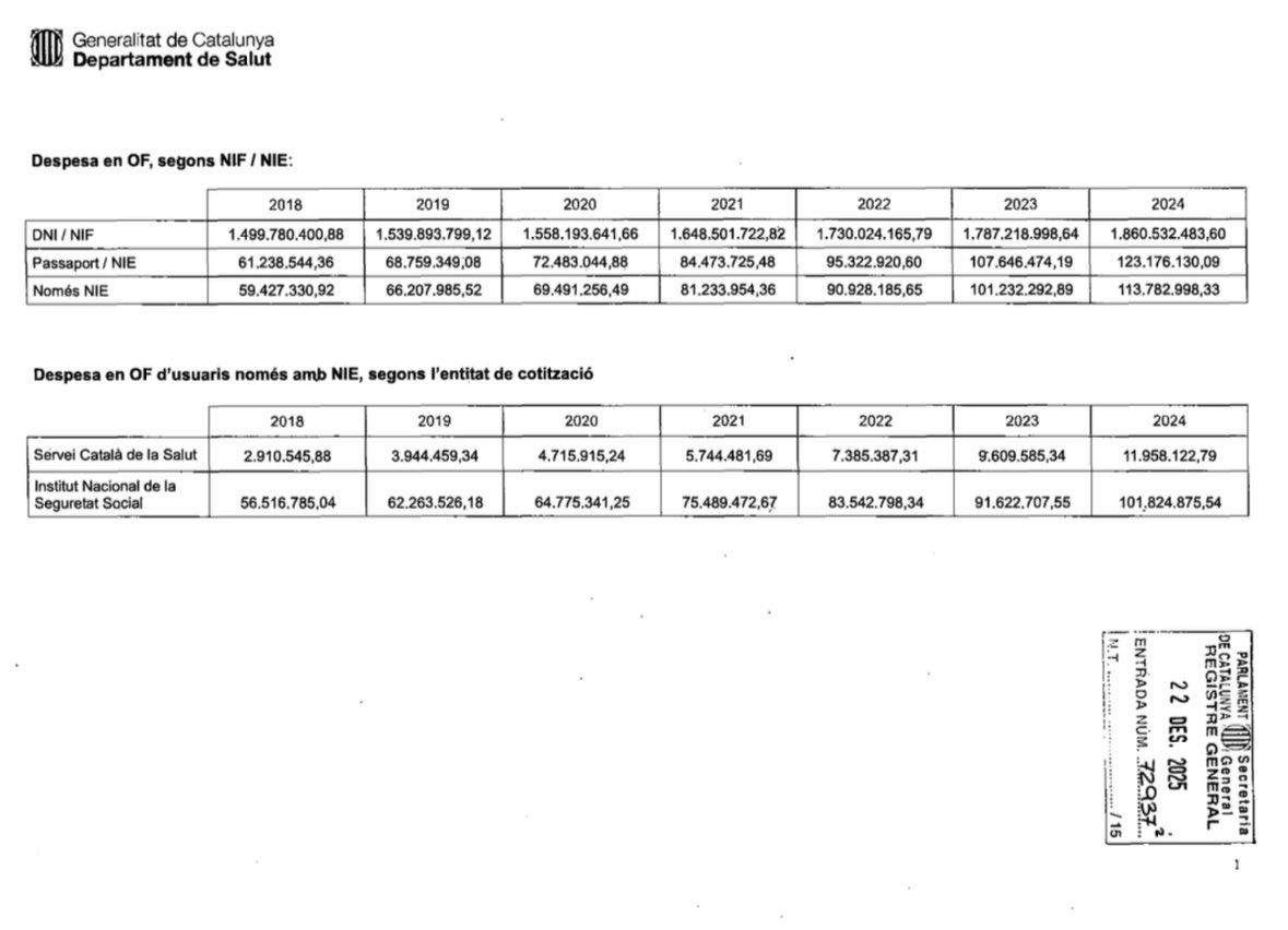 DidacRevesera's tweet photo. Es multiplica per 4 la despesa farmacèutica d'immigrants que no cotitzen a Catalunya. De 2'9 milions d'€ a 11'9 milions. Però què collons passa aquí! Això és inadmissible i algú hauria de donar moltes explicacions. https://t.co/eMVIiWbxDW