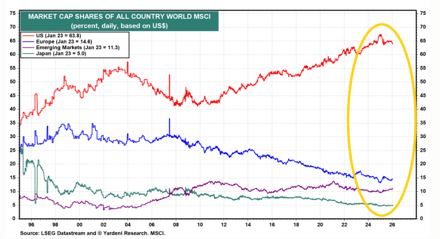 Yardeni: We had championed a Buy America investment strategy (which we called "Stay Home" rather than "Go Global") since 2010. It worked very well...On December 7, 2025, we recommended moving from Stay Home toward Go Global. We don't view it as a Sell America call, but rather as