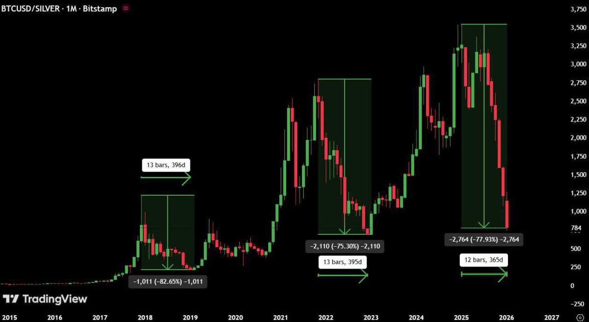 BTC/銀の比率は、歴史的に見るとピークから約13か月後に底を打ち、その間に75〜85%下落してきた。  現在は12か月目で、すでに78%の下落が起きている。 銀からビットコインへの資金ローテーションは、とてつもない規模になる可能性がある。