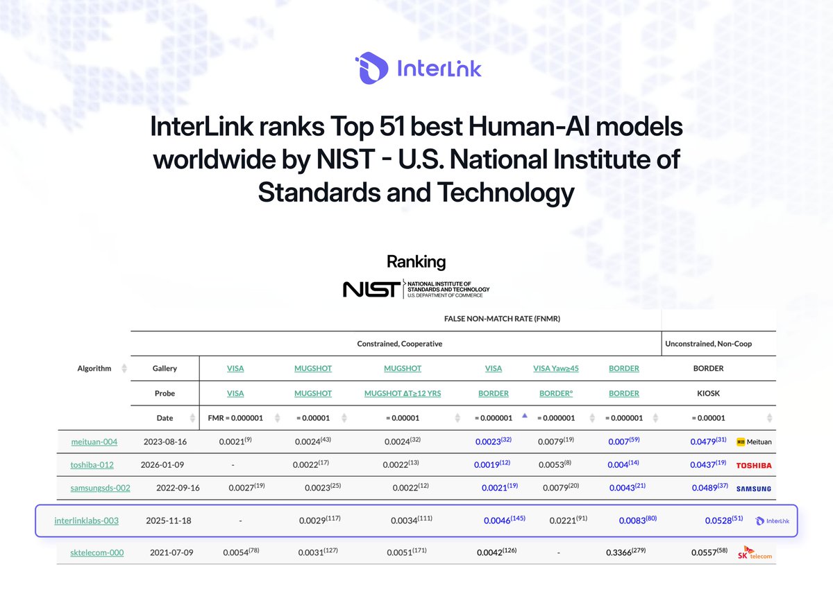🎉 <a href="/inter_link/">InterLink Labs 👤 + 🌐</a>  latest model ranks Top 51 Best Human-AI Models Worldwide - pair with top technology corps
Model name: interlinklabs-003

We’re proud to share that <a href="/inter_link/">InterLink Labs 👤 + 🌐</a> has climbed from top 113 to Top 51 best Human-AI models globally by NIST - the U.S. National Institute of