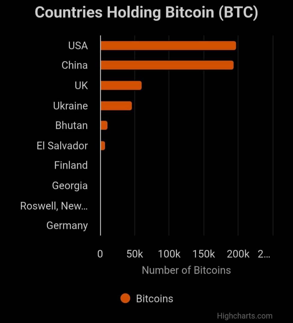 🇺🇸🇨🇳 Um embate global que passou a ganhar atenção, pelos levantamentos  públicos, os EUA seguem como maior detentor governamental de Bitcoin com  cerca de 198.012 BTC, enquanto a China aparece com ~194.000
