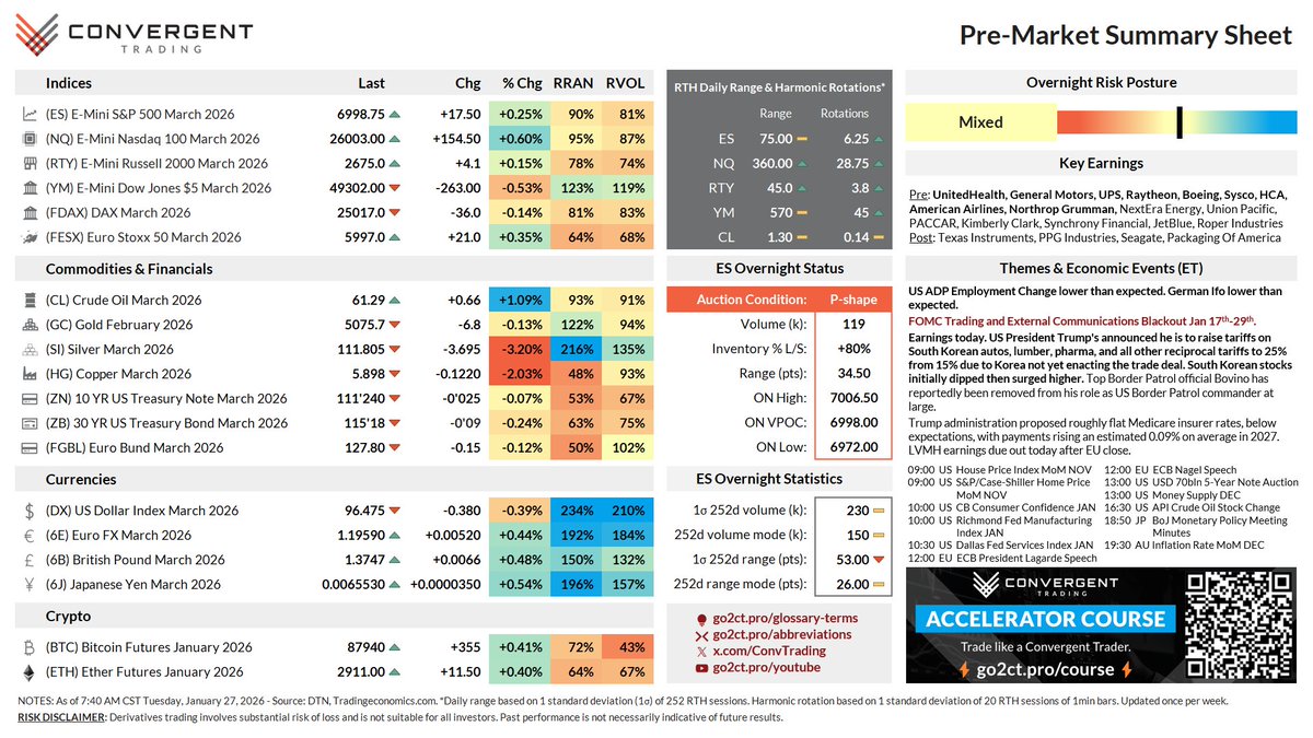 Jan 27, 2026, how futures are positioned using our Pre-Market Summary  Sheet! US earnings ramped up today and silver prices are providing a wild  ride! If you found this useful, please like