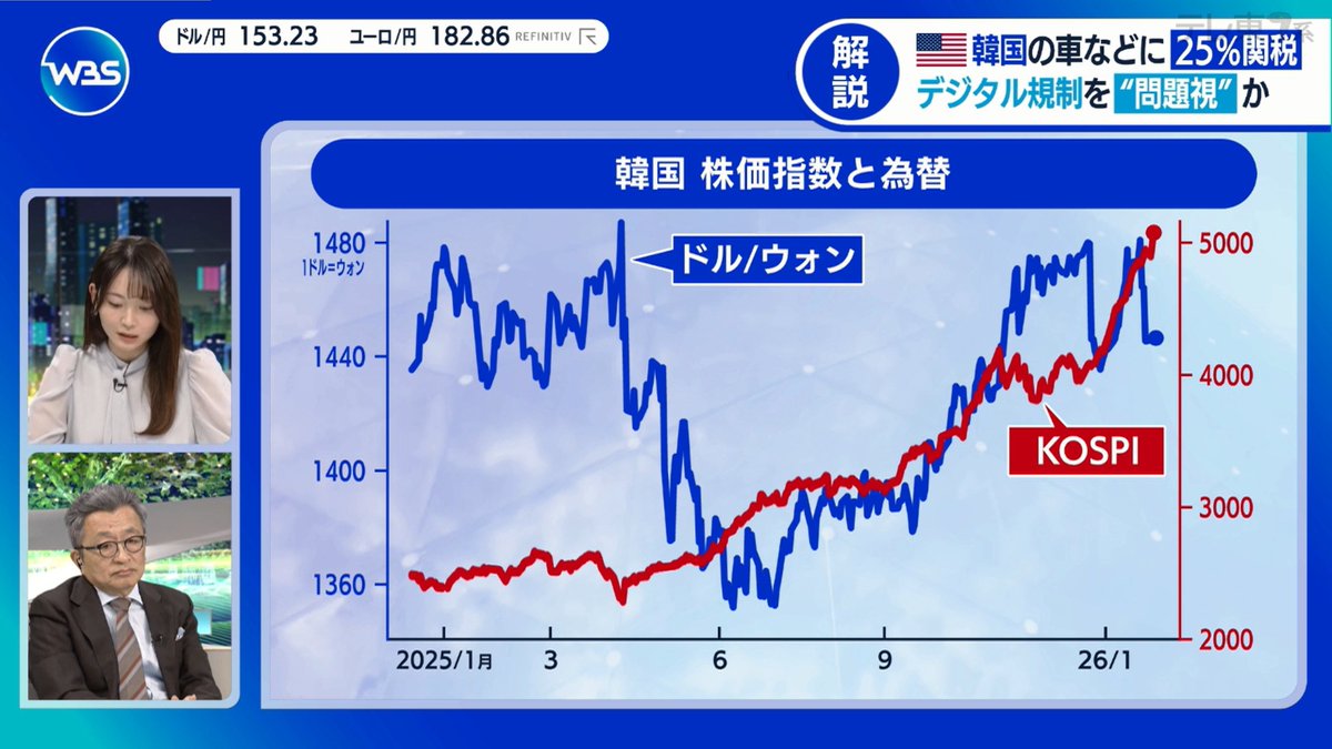 ウォンも安いんだよな #wbs