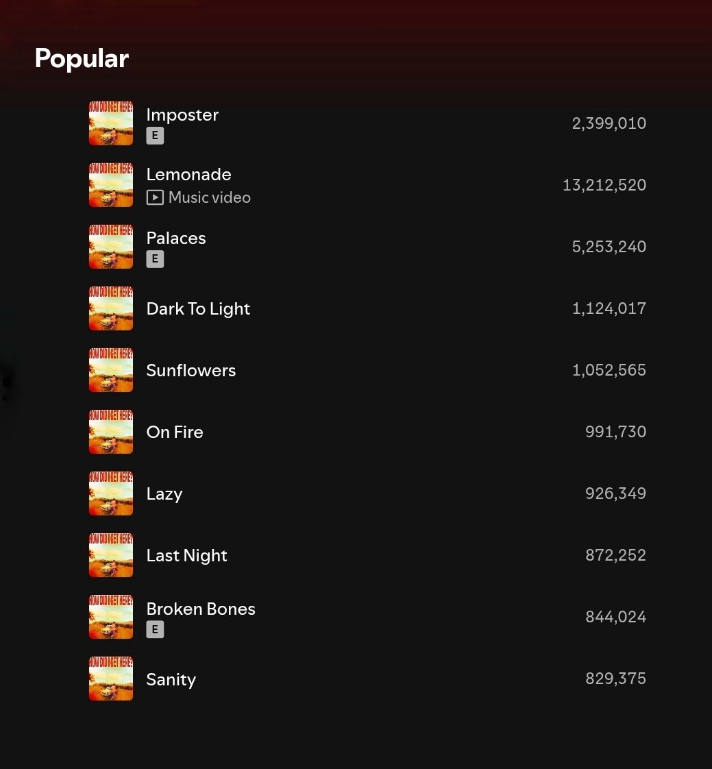 The top of <a href="/Louis_Tomlinson/">Louis Tomlinson</a>'s most popular songs on Spotify is now occupied by songs off 'How Did I Get Here?'