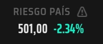 🇦🇷 El riesgo país vuelve a caer y está cerca de perforar los 500 puntos