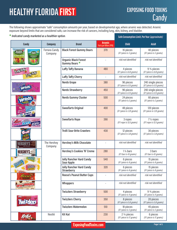 HighWireTalk's tweet image. ARSENIC IN KIDS' CANDY: Popular Brands Loaded with Toxic Levels - No better time for your family to MAHA! 

Shocking new tests from Healthy Florida First expose arsenic (a known carcinogen) in everyday Halloween/everyday treats. Safe yearly limits for children are TINY – we're…