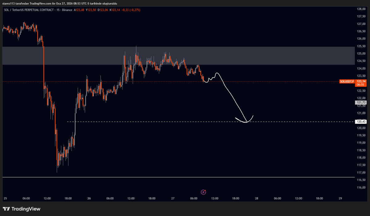 #SOL/USDT 15M  0.5r

Riski düşük tutarak işlemi almak istiyorum.

Başarılar..