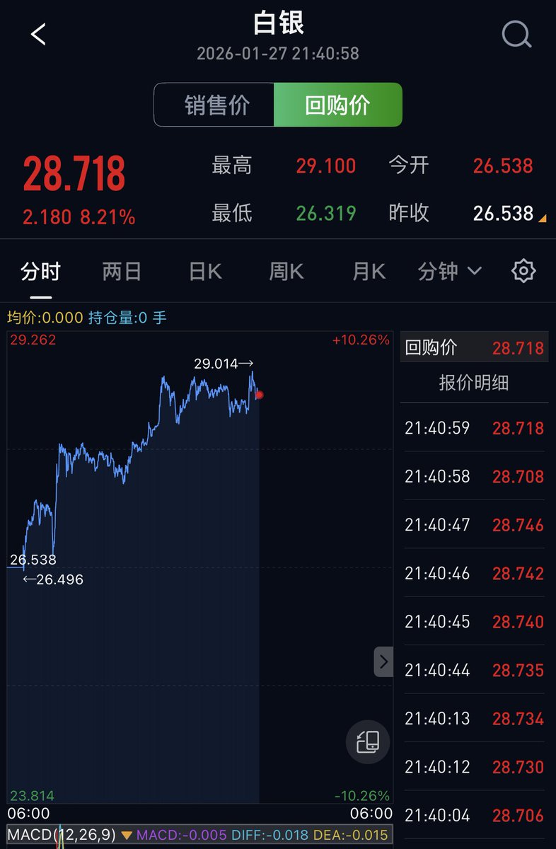 The biggest precious metals recycler in China, Rongtong Gold, is now offering Chinese consumers a buy-back price for #Silver at the USD equivalent of $128.52 per troy ounce (VAT-exempt), well above prevailing international #Silver spot price levels.

#Gold #Silver