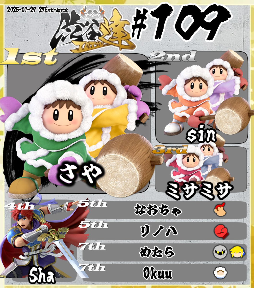 shibutatsu_SSBU's tweet image. 渋谷"達" #109 Result🏆 

🥇さや(@sayaclimber )
🥈sin(@sin_iceclimber )
🥉ミサミサ(@Raiti_Rezero )

配信台全てアイスクライマーでした。
見事その頂点に立ったのはさや選手！！🏆

次回渋谷 "達"#110 は2026年 2/3(火)に開催予定！
申請は1/27 23時から👀