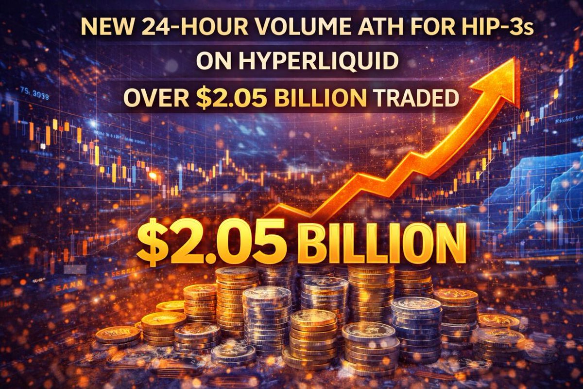 NEW 24-HOUR VOLUME ATH FOR HIP-3s ON HYPERLIQUID, OVER $2.05 BILLION TRADED  The HIP-3s on Hyperliquid have set a new all-time high in 24-hour trading  volume, surpassing $2.05 billion. This milestone showcases