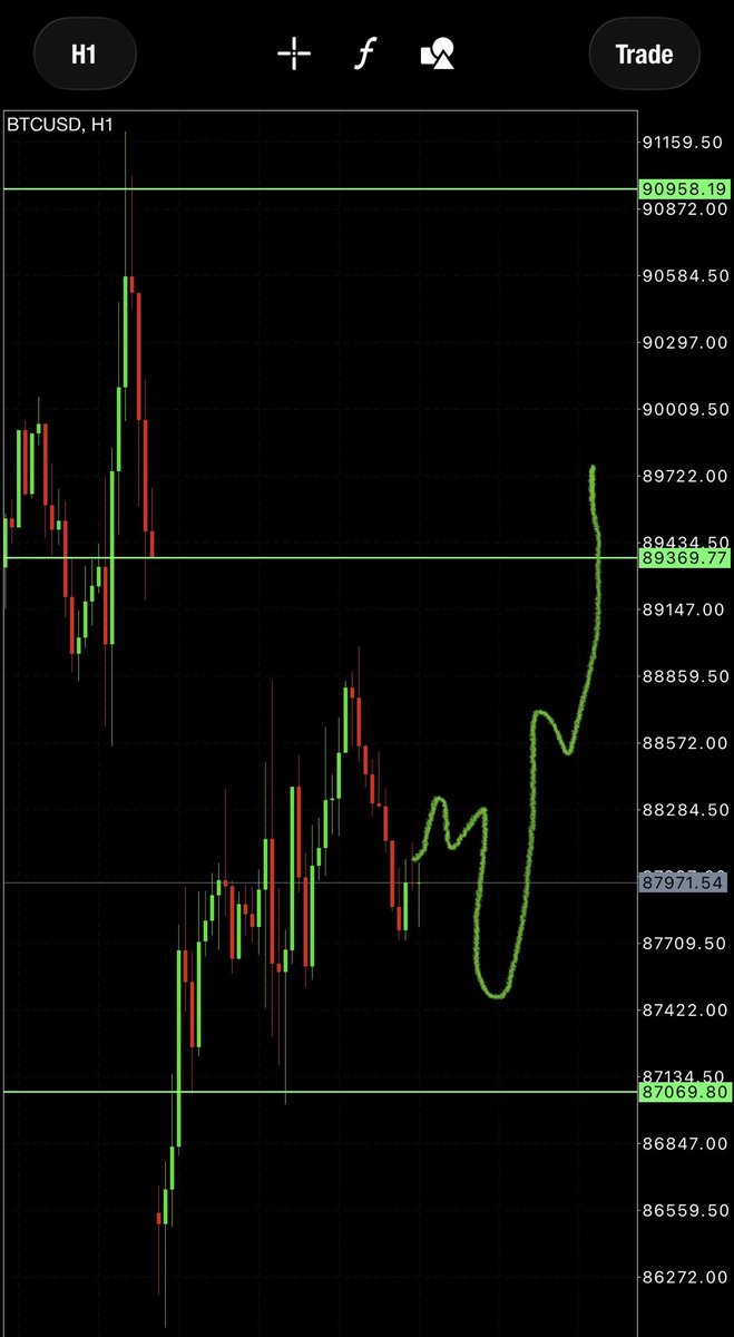 EricCryptoman's tweet photo. 87-88k is the wick before the explosive move to $90k+ $BTC today imo. 

Gap fill looking good here. https://t.co/Cx9MR1mAwV