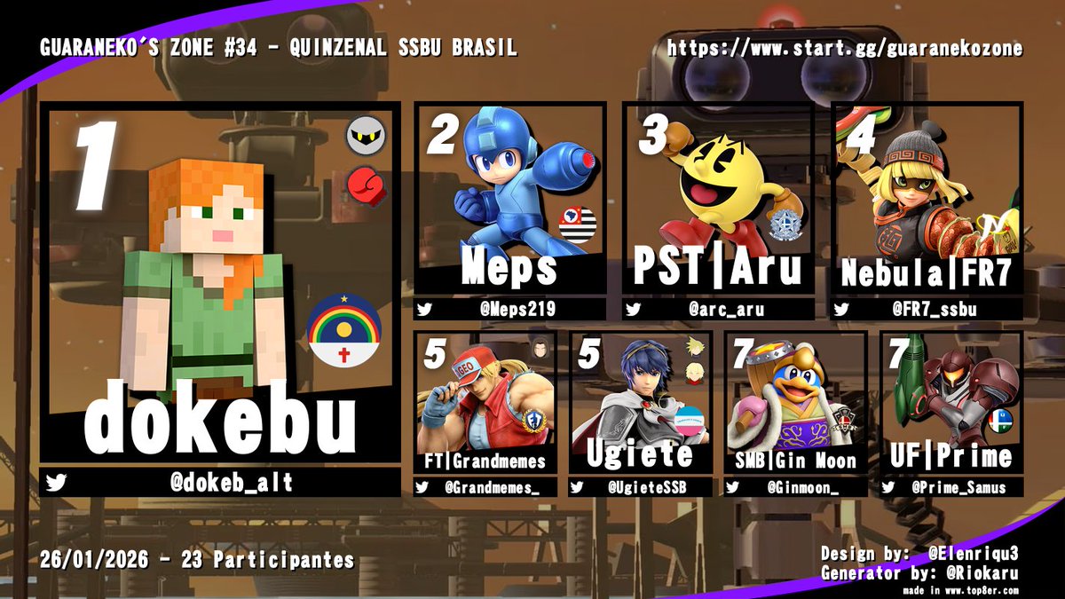 🏆⚙TOP 8 - GUARANEKO'S ZONE #34⚙🏆
Quinzenal Online de #SmashBrosUltimate (23 Participantes)

🥇1º <a href="/dokeb_alt/">dokebu alt</a>
🥈2º <a href="/Meps219/">Meps</a>
🥉3º <a href="/arc_aru/">Aru</a>
🏅4º <a href="/FR7_ssbu/">FR7</a>
🎖5º <a href="/Grandmemes_/">Grandmemes</a>
🎖5º <a href="/UgieteSSB/">Ugiete</a>
🎖7º <a href="/Ginmoon_/">Luan Martins</a>
🎖7º <a href="/Prime_Samus/">Prime Samus</a>