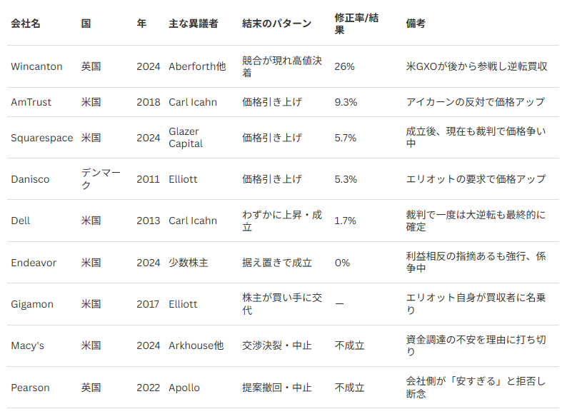 海外MBOでアクティビストが「価格が安すぎる」と異議
→ 実際どうなった？

最近、日本でもMBO（経営陣による買収）の価格水準をめぐり、議論が顕在化するケースが増えている。
太平洋工業、マンダム、豊田自動織機など。